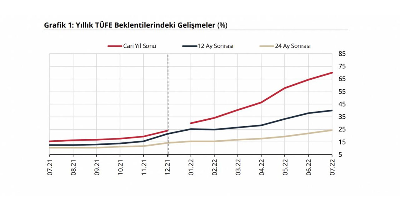Merkez Bankası yıl sonu enflasyon beklentisini açıkladı