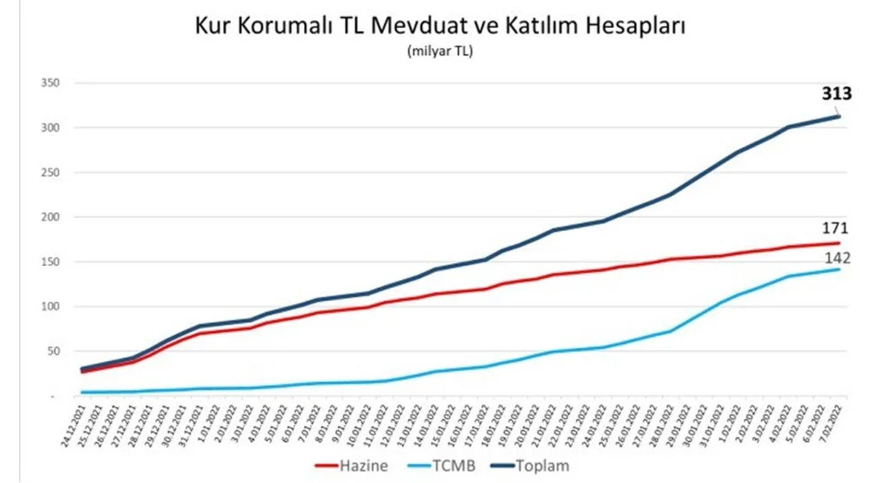 BDDK kur korumalı mevduat verilerini yayımlayacak