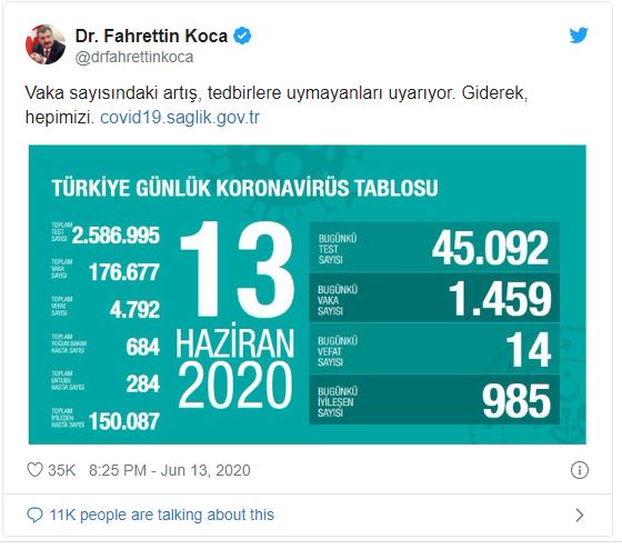 Türkiye’de koronavirüs nedeniyle son 24 saatte 14 kişi hayatını kaybetti