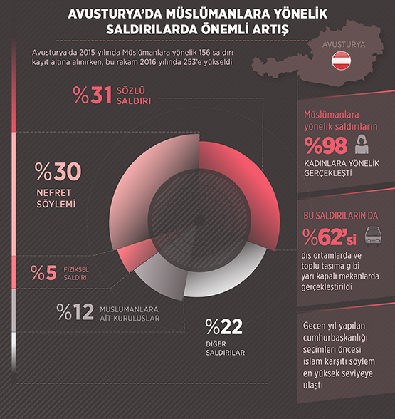 Avusturya’da Müslümanlara yönelik saldırılarda önemli artış