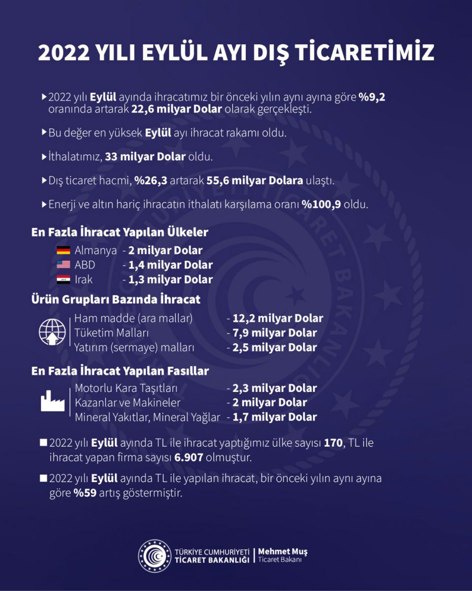 Son dakika! Bakan Muş duyurdu: İhracatta yeni rekor