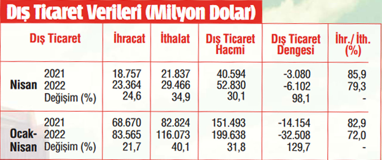 İhracattaki rekora ‘enerji’ gölgesi!