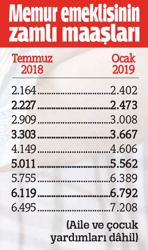 Memur maaşı en az 3 bin 480 liraya çıkacak