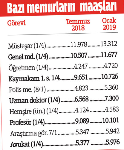 Memur maaşı en az 3 bin 480 liraya çıkacak