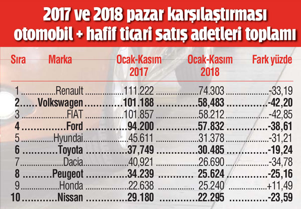 Otomotiv pazarında  şampiyon değişmedi
