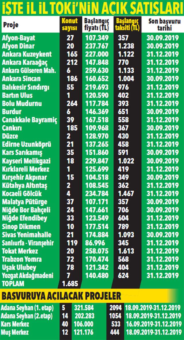 25 ilde 1685 konut satışa hazır! Hemen başvurun