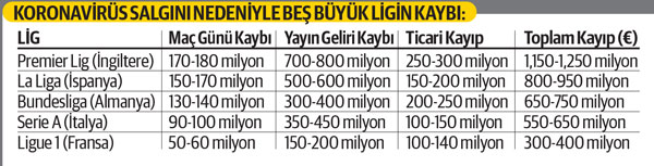 Koronavirüs salgının futbola bedeli ağır oldu