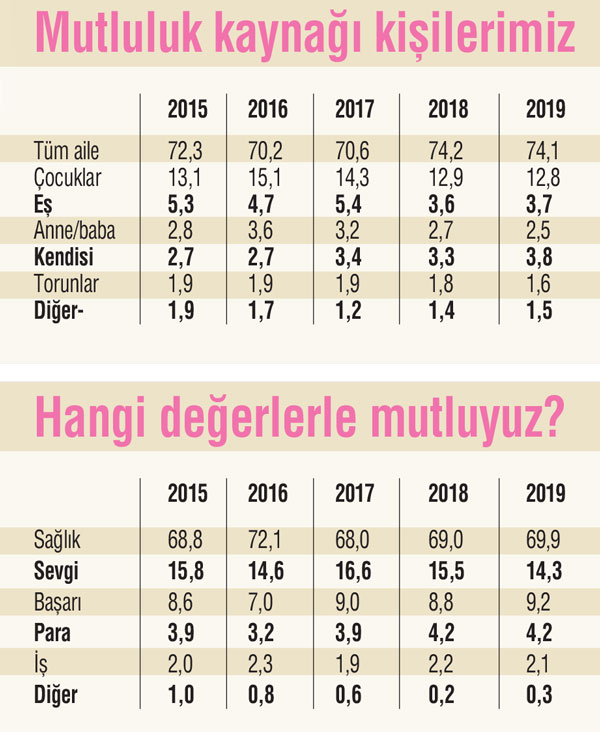 İşte mutluluğun formülü: Aile ve sağlık