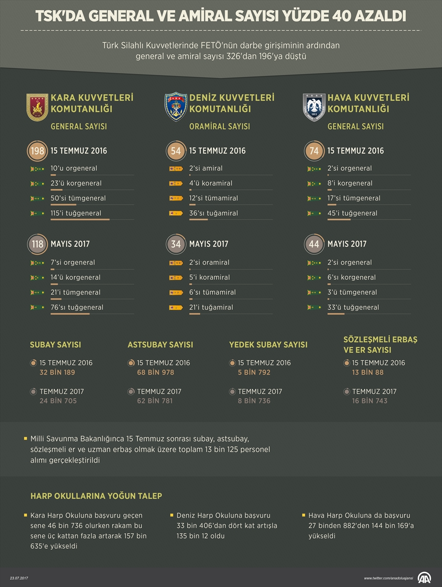 TSK'da general ve amiral sayısı yüzde 40 azaldı