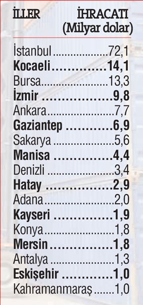 İhracatta 17 il milyar doları aştı