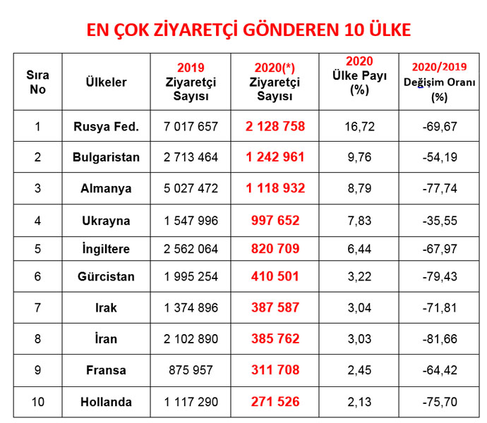 Türkiye 2020'de yaklaşık 16 milyon ziyaretçi ağırladı