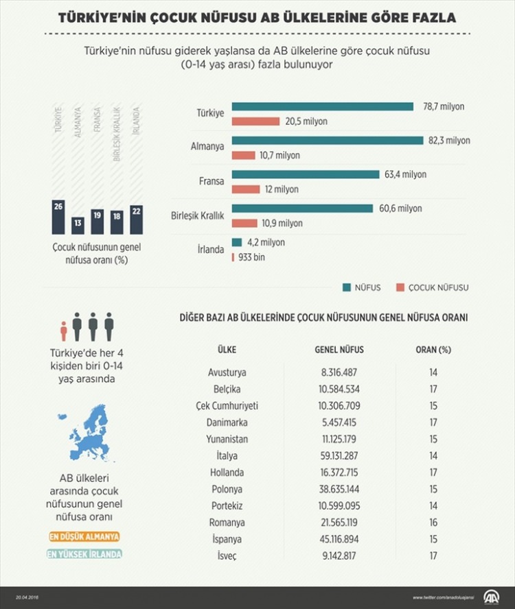Türkiye AB'ye fark attı: Almanya'yı 2'ye katladık!