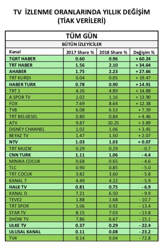 İzlenme oranını 2018’de en çok artıran kanal TGRT Haber oldu