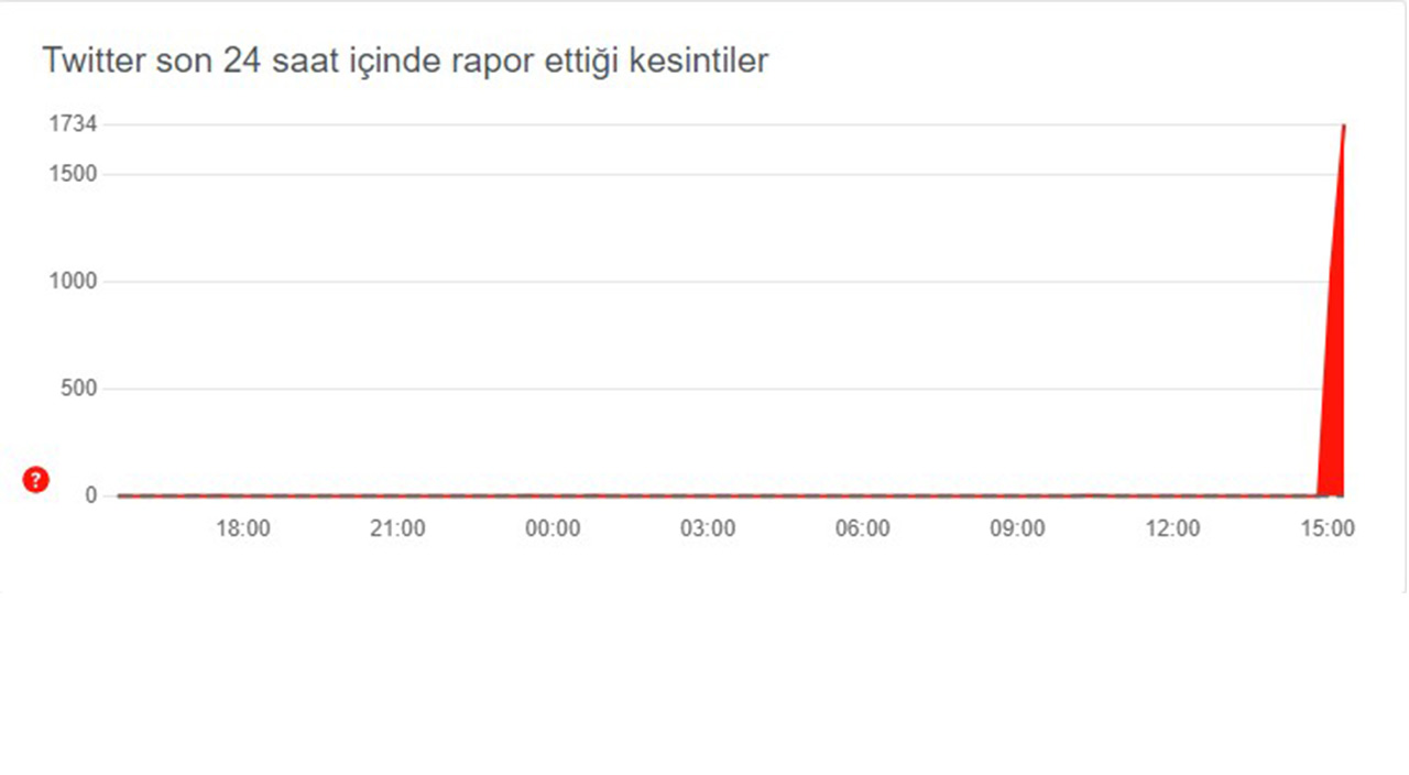 Twitter çöktü mü? 14 Temmuz 2022 Twitter'da erişim sorunu Twitter çöktü mü? 14 Temmuz 2022 Twitter'da erişim sorunu