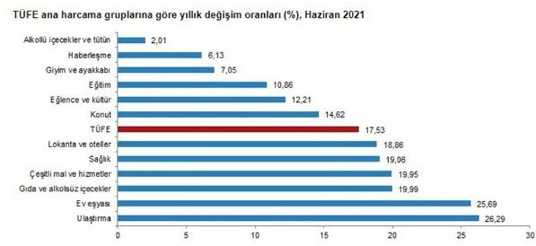 Haziran ayı enflasyon rakamları açıklandı
