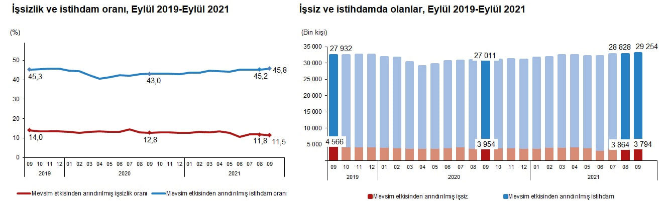 Son dakika: Eylül ayı işsizlik rakamları açıklandı