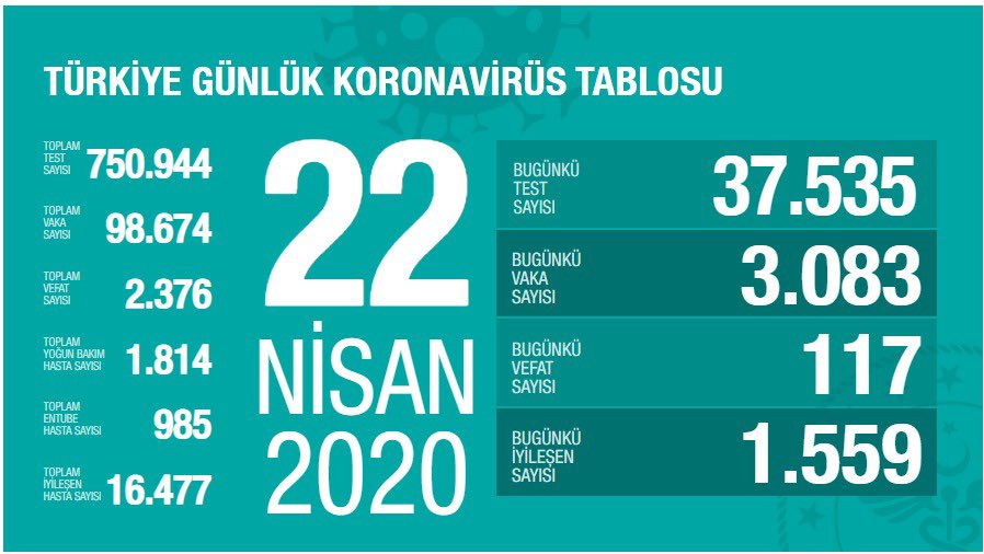 Sağlık Bakanı koca: “Son 24 saatte korona virüsten 117 kişi hayatını kaybetti”