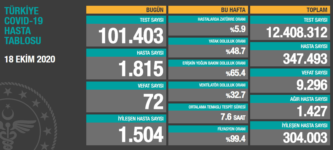Günlük koronavirüs tablosu açıklandı