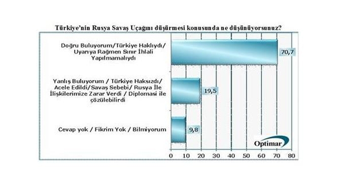 Türk halkı, Rus uçağını düşürme konusunda devletinin yanında