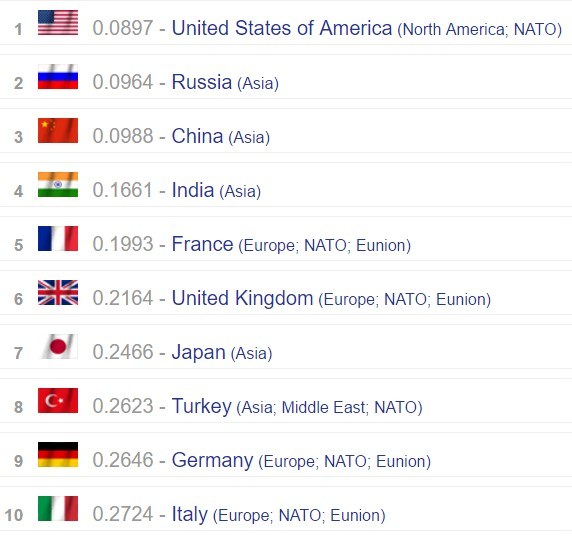 Türk ordusu en iyiler arasında 2 sıra yükseldi