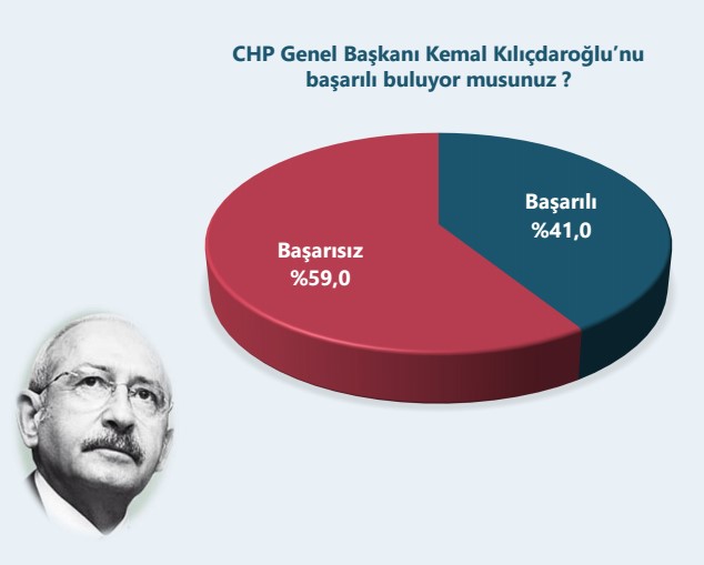 ORC CHP'li seçmenin nabzını ölçtü