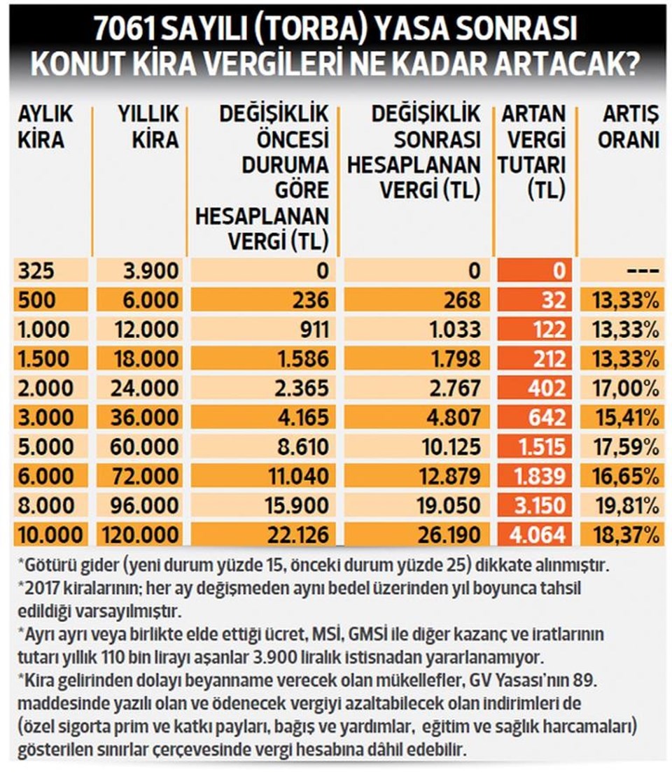 Kira Geliri Vergisi Arttı (İşte 2018 yılı konut kira geliri vergi tablosu)