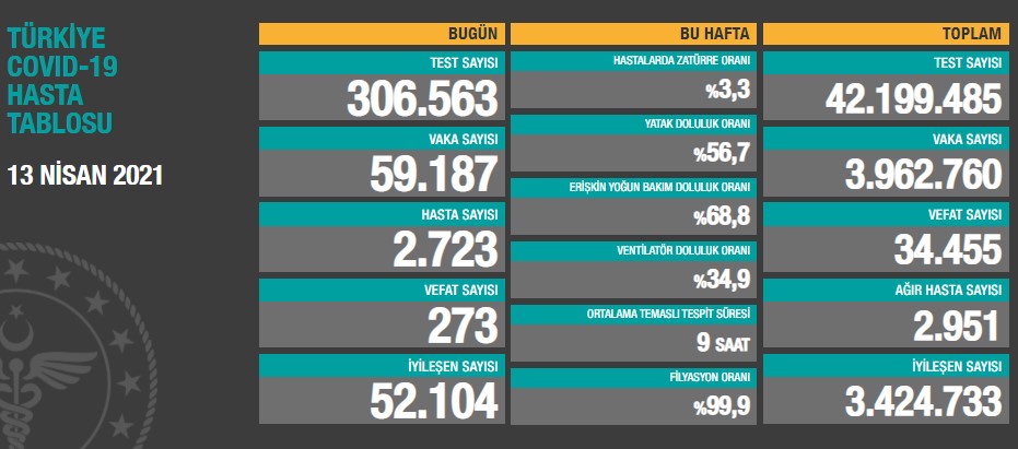 Türkiye'de son 24 saatte 273 kişi hayatını kaybetti