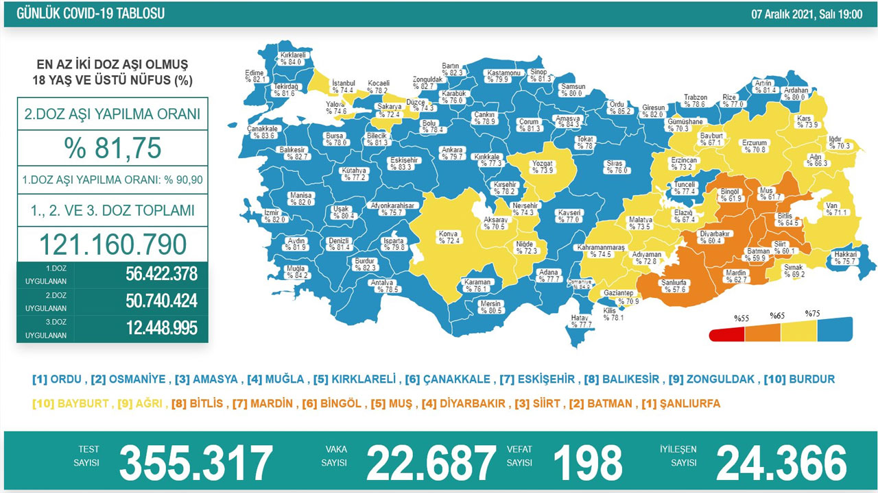 Koronavirüste son durum:İbre yeniden yukarı döndü