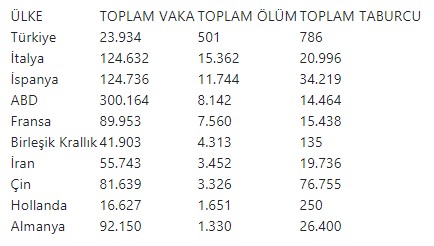 İletişim Başkanlığı, dünya genelindeki koronavirüs vaka durumunu açıkladı