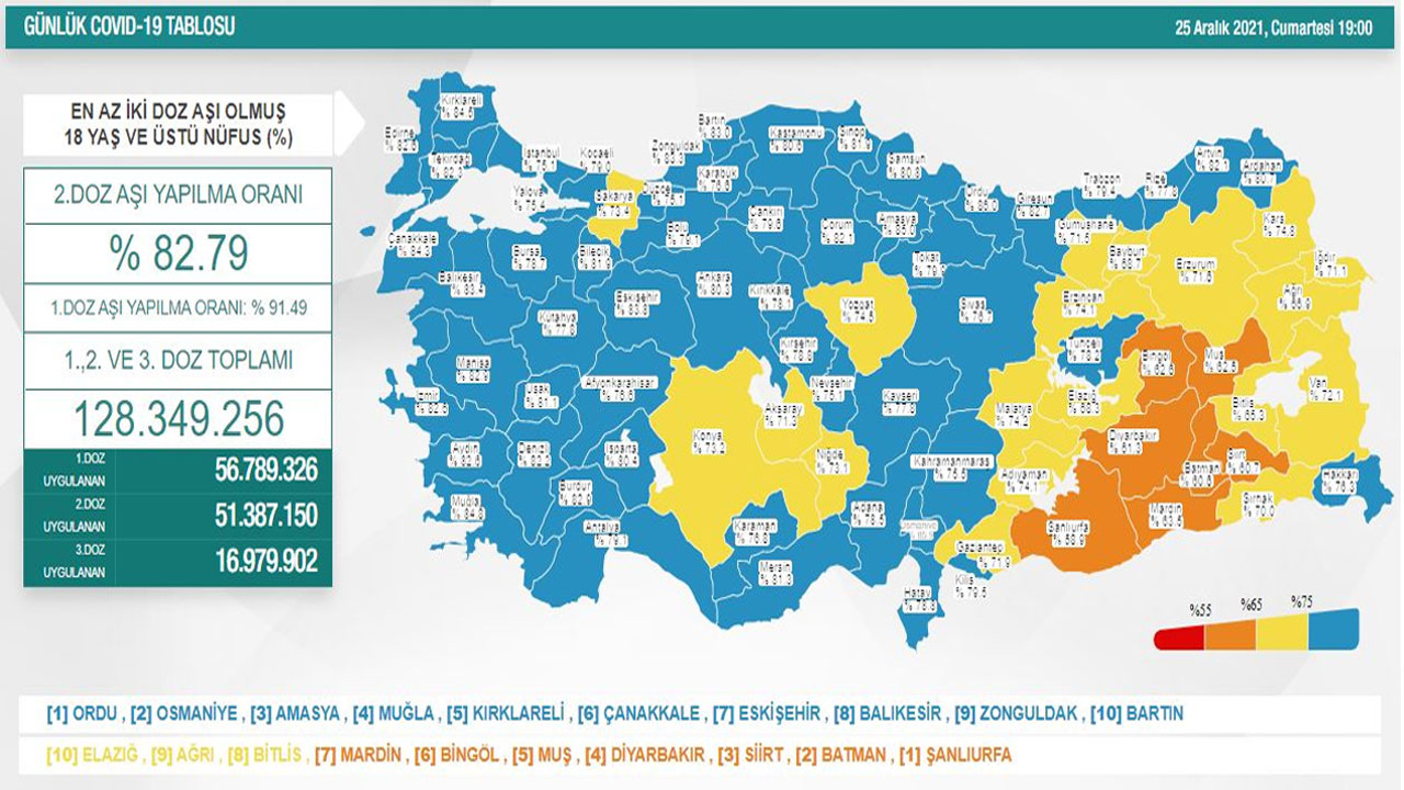 Koronavirüste son durum: Kritik seviyeye yükseldi