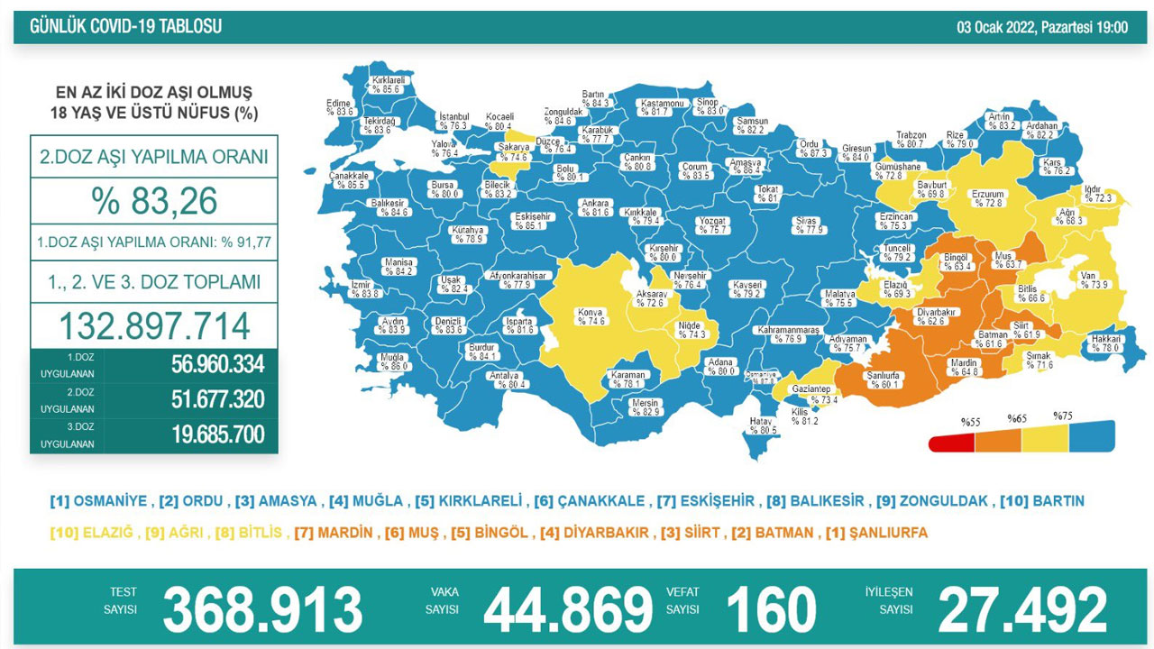 Bakan Koca koronada son durumu paylaşıp, yapılması gerekeni madde madde açıkladı