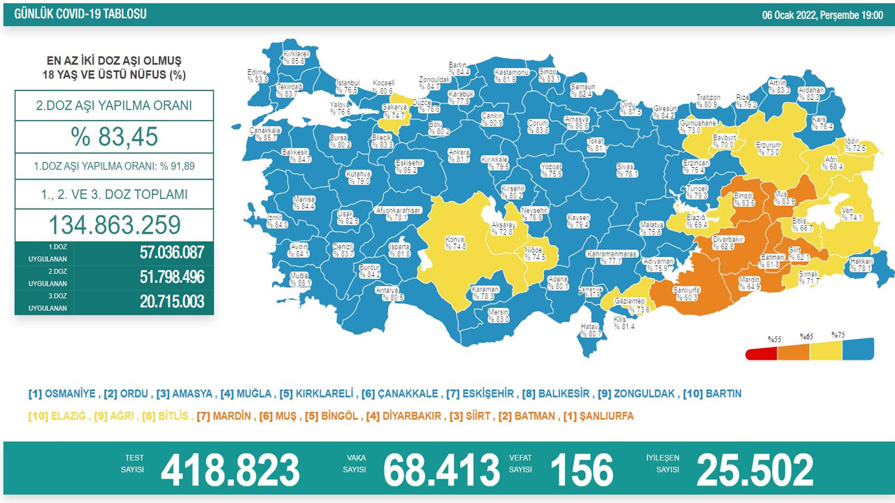 Koronavirüste son durum belli oldu: Vaka sayısı artmaya devam ediyor