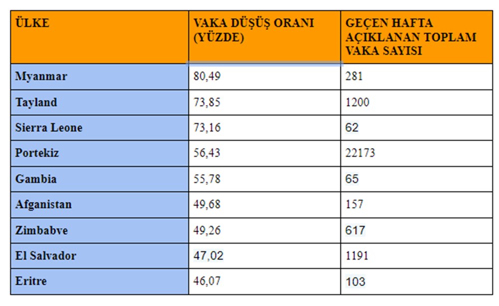 Son 5 haftadır düşüşte: Küresel salgında umut veren gelişme