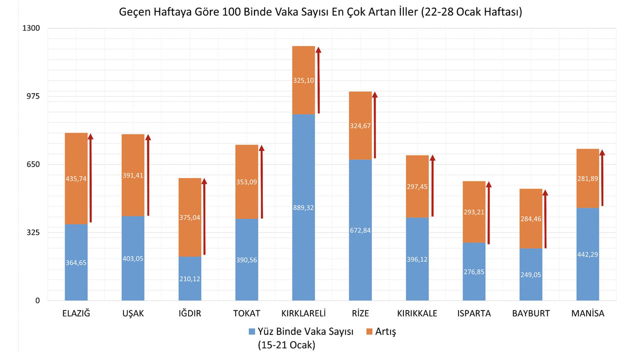 İllere göre haftalık vaka haritası açıklandı