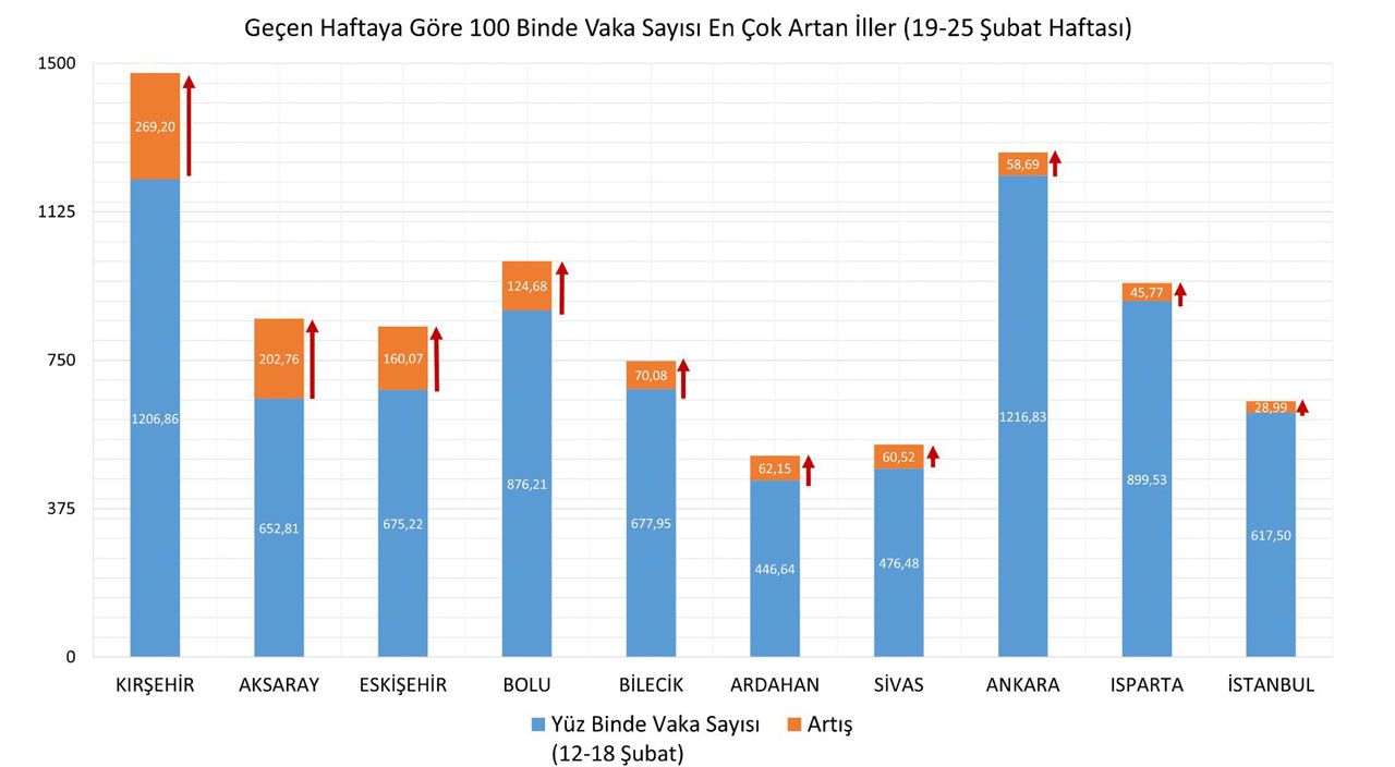 Bakan Koca il il haftalık koronavirüs haritasını paylaştı (19-25 Şubat)