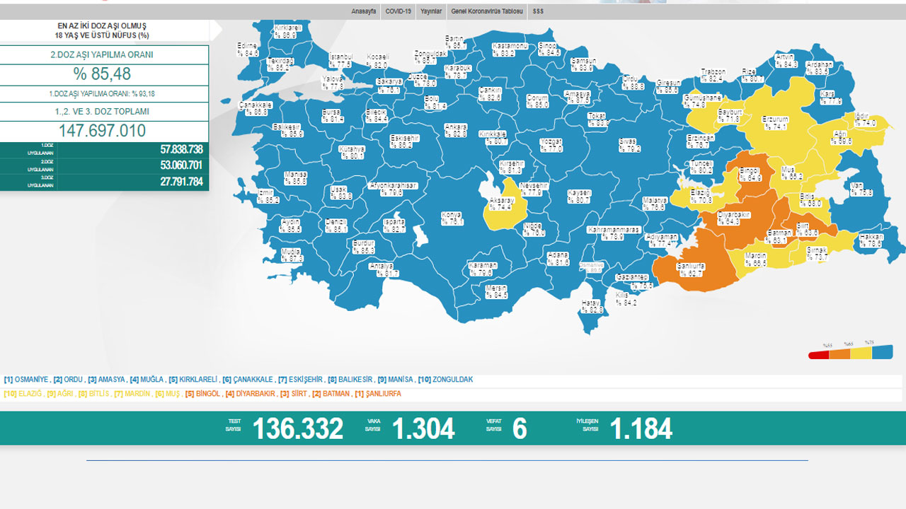 Koronavirüste son durum belli oldu: Vaka sayısı arttı