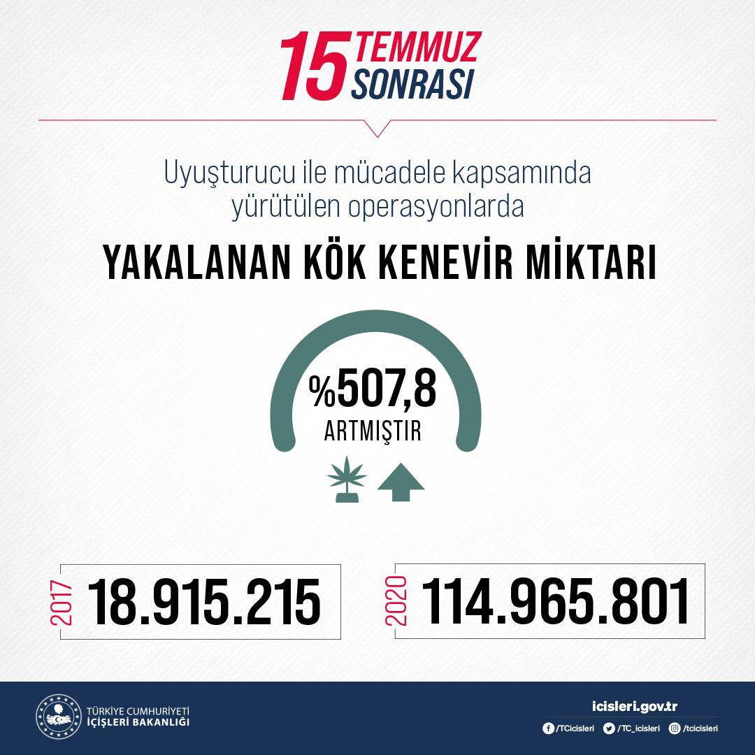2020'de uyuşturucu bağlantılı ölümler 2017'ye kıyasla yüzde 74,6 azaldı