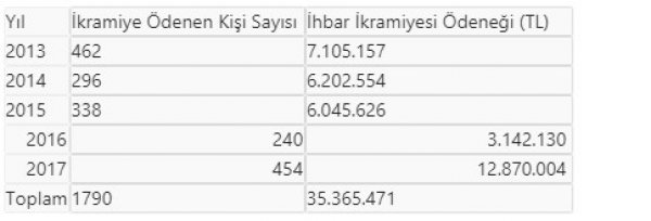 Vergi kaçıranları ihbar edenlerin sayısı arttı
