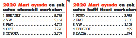 Otomotiv pazarı  yüzde 41 büyüdü