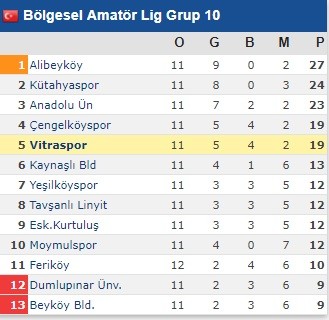 Vitraspor puan kaybına devam ediyor