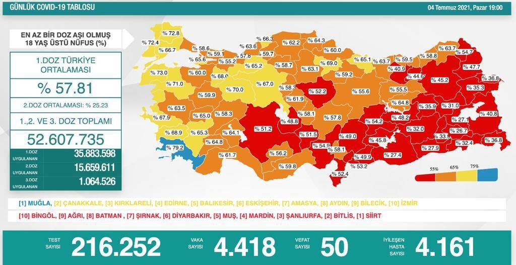 4 Temmuz koronavirüs vaka tablosu açıklandı