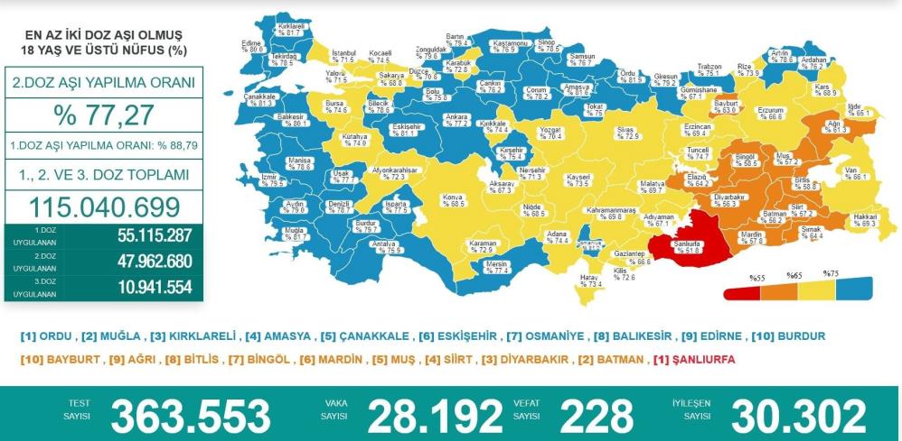 Karadeniz'de aşılanma oranları açıklandı: 5 il seviyenin altında