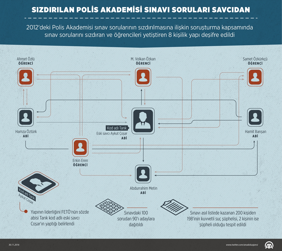 Sızdırılan Polis Akademisi sınavı soruları savcıdan