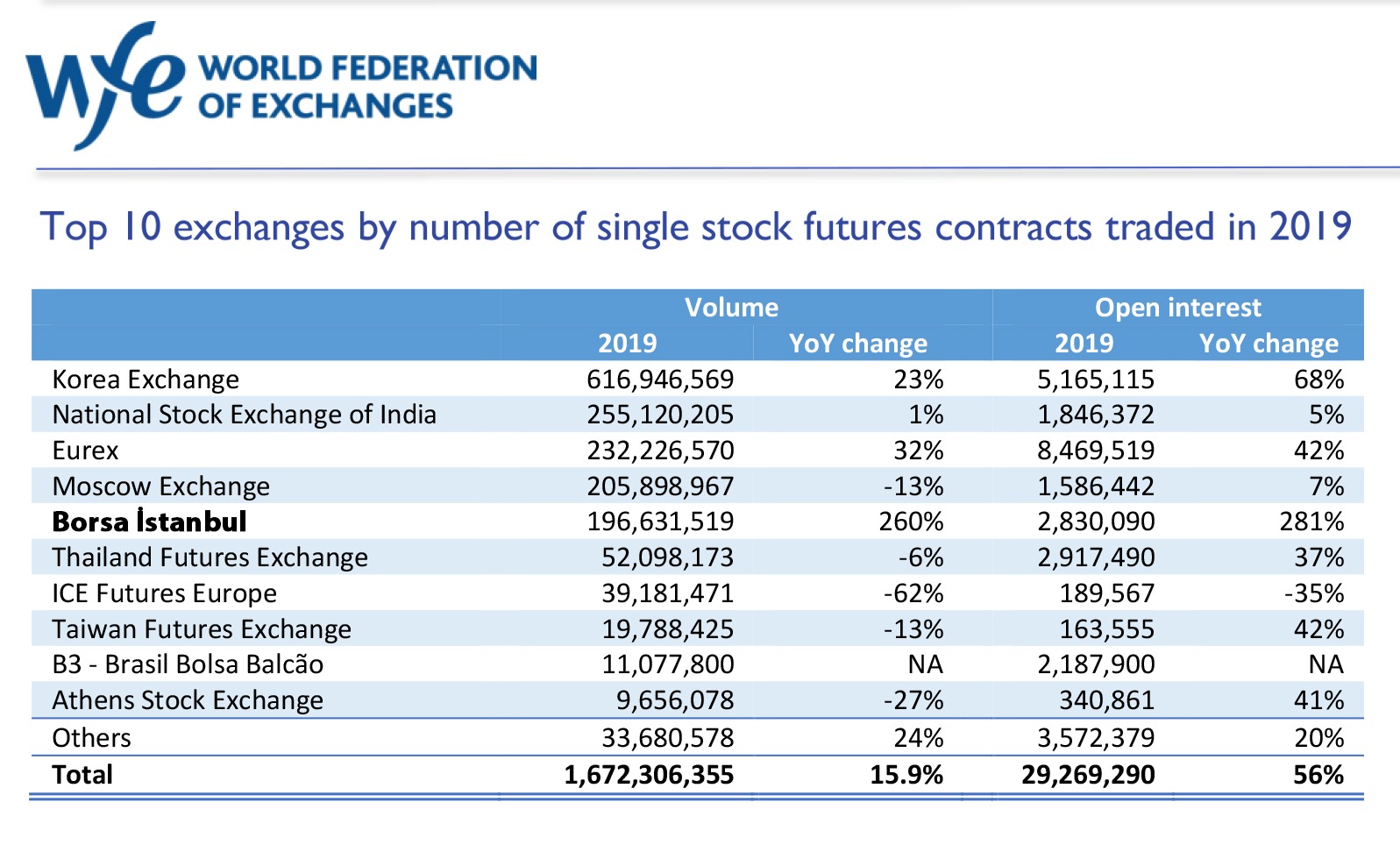 Borsa İstanbul, Pay Vadeli İşlem Sözleşmelerinde 2019 yılında Dünyanın En Hızlı Büyüyen Borsası oldu