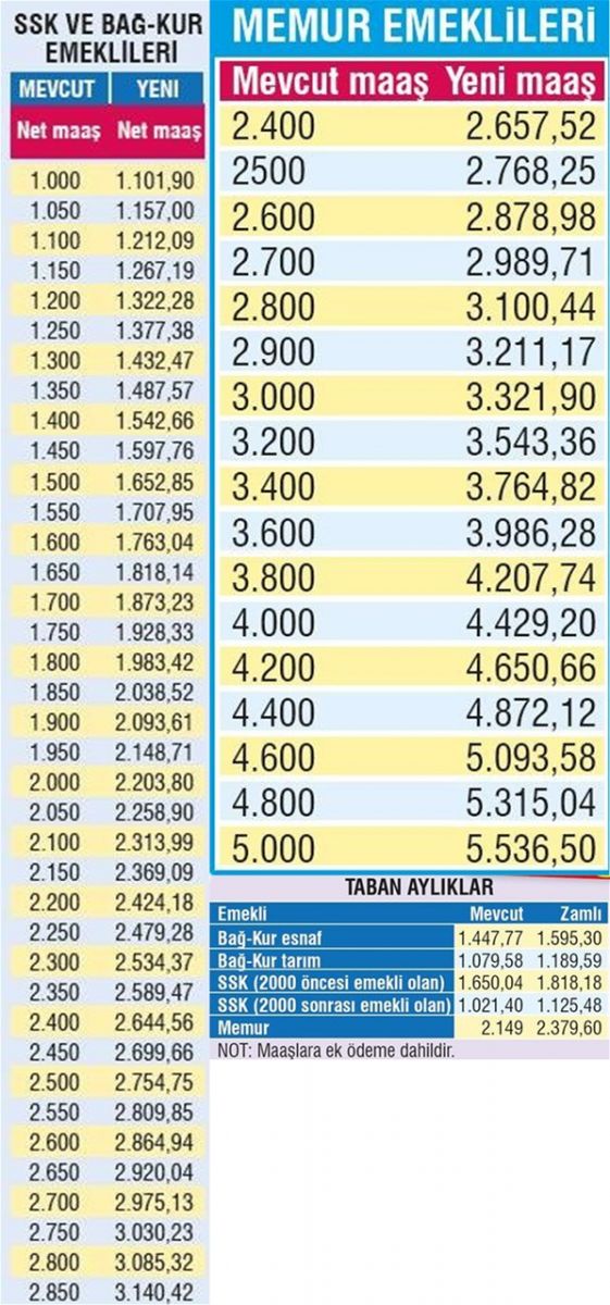 Emekli maaş zammı kuruşu kuruşuna hesaplandı!