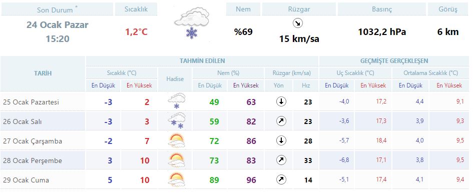 İstanbul'da hava sıcaklığı artacak