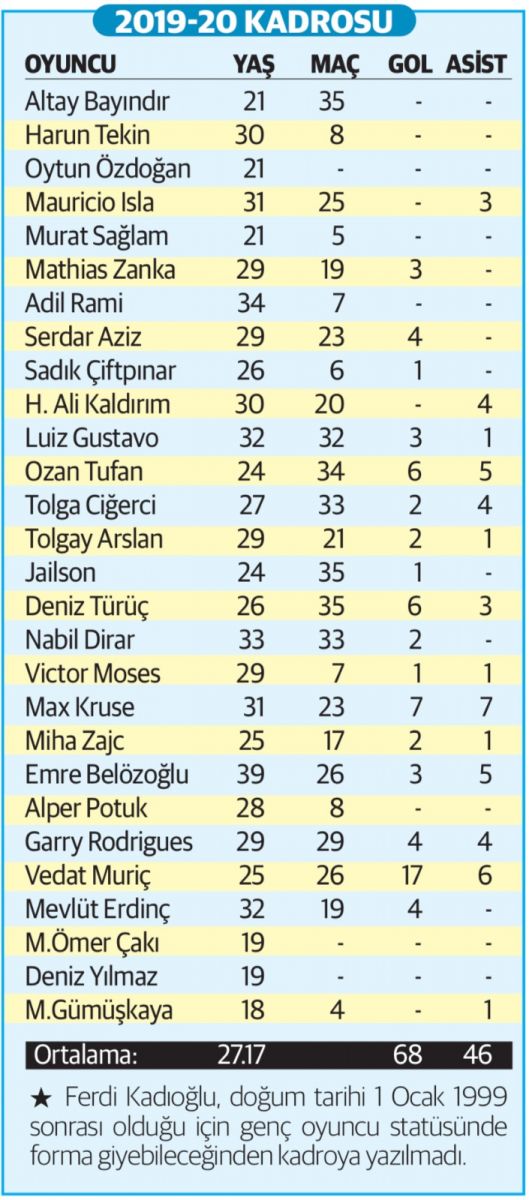 F.Bahçe 'Yaş'a basmadı