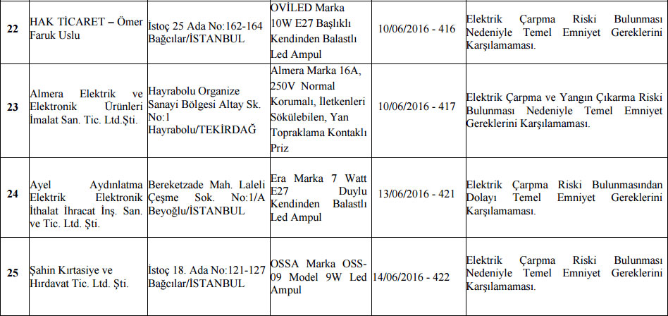 Son dakika: Bakanlık o ürünler için toplatma kararı verdi! İşte o liste...