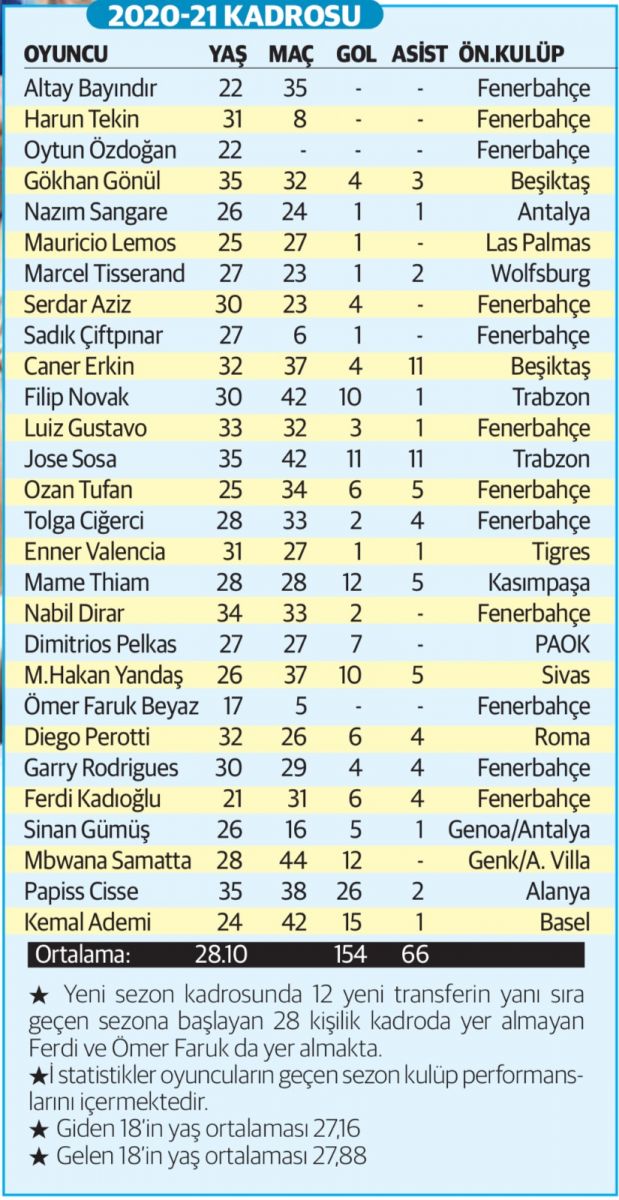 F.Bahçe 'Yaş'a basmadı