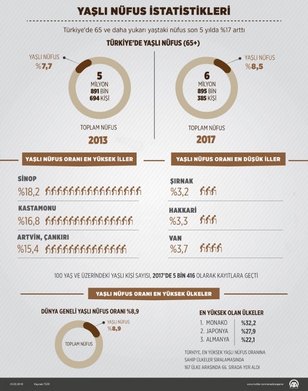 Türkiye'nin yaşlı nüfus istatistikleri